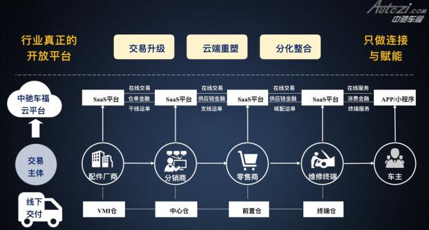 中驰车福是如何成为中国成员之一的产业互联网成员企业的