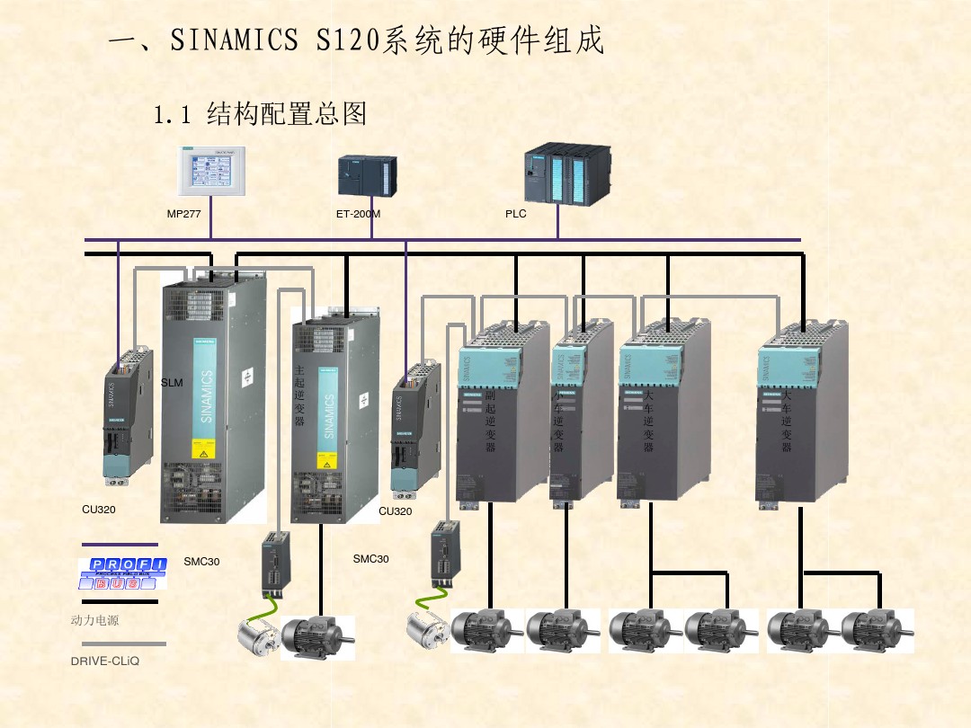 西门子S120驱动系统-江苏省西门子代理商