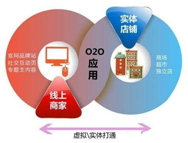 本盈互联O2O电商系统，挖掘本地市场