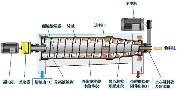 石家庄污泥脱水离心机生产厂家