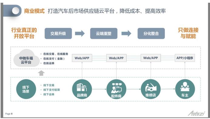 中驰车福&驷惠科技——共同打造汽车后市场数字化交易模式