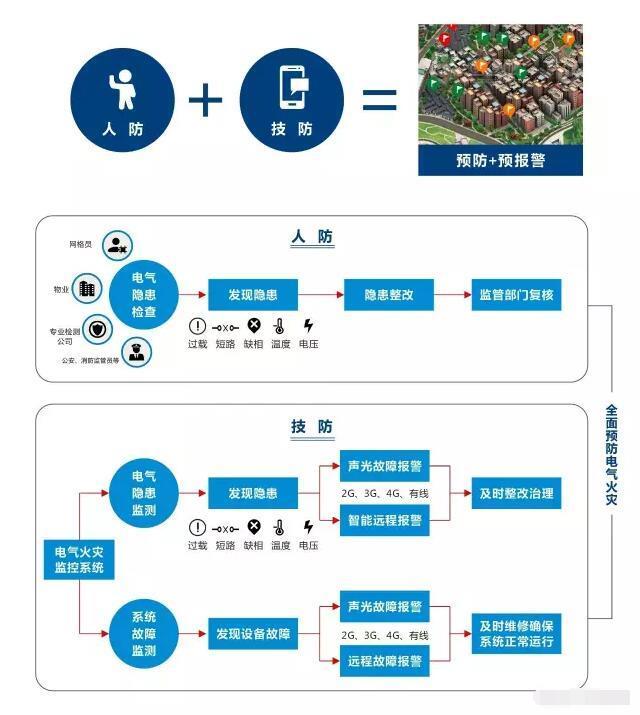 广州智慧用电安全隐患监管服务系统生产