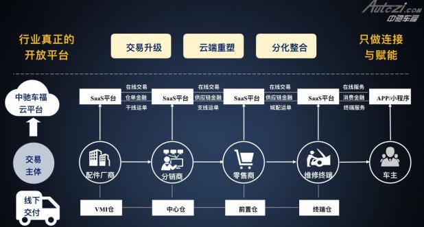 中驰车福——构建完善的汽车产业链协同新生态
