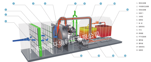 广东印刷行业废气专业处理设备 沸石转轮