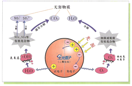 光触媒的原理_光触媒分解原理图