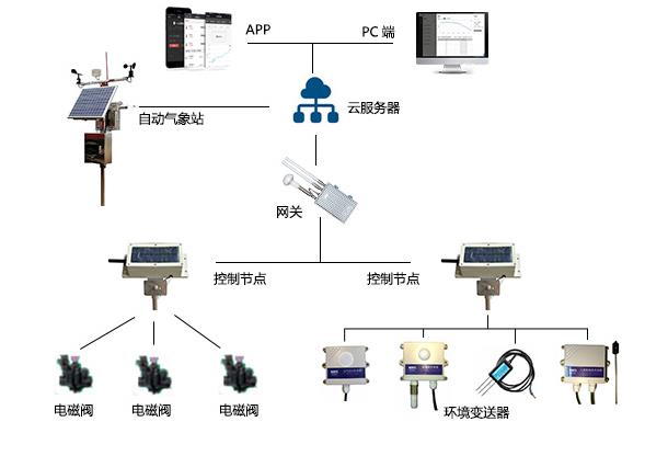 无线智能喷灌系统_广州赛通科技