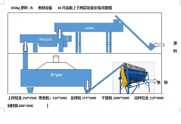重庆智能自动鱼粉机制造厂家 诚信服务 安徽三艾斯机械科技供应