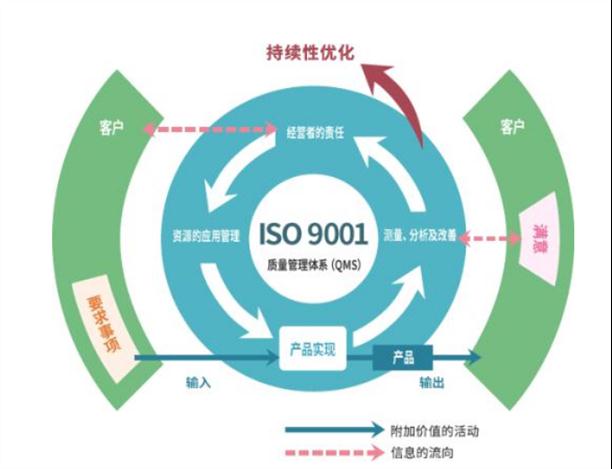 ISO9001体系质量管理认证 联系我们获取更多资料