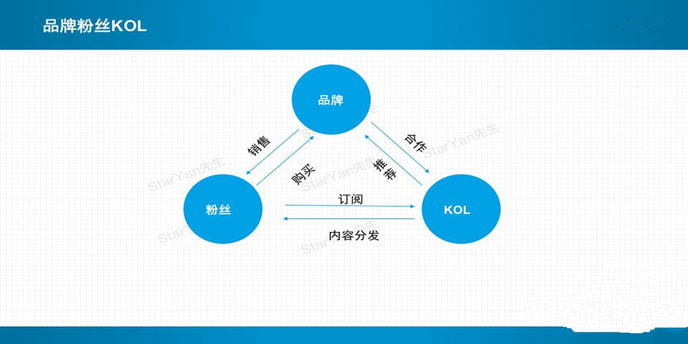 kol营销、短视频制作、社交媒体营销价格