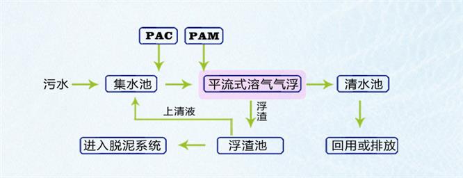 杀猪污水处理设备操作方法