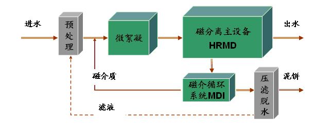 磁分离与超磁分离技术原理区别