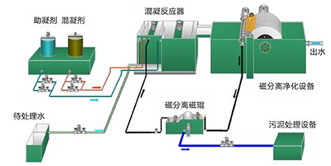 超磁移动水体净化站专业厂家 成都源蓉科技