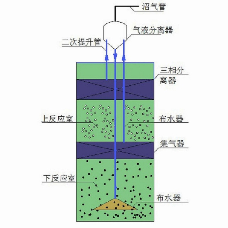 赣州铁路厌氧生物滤池