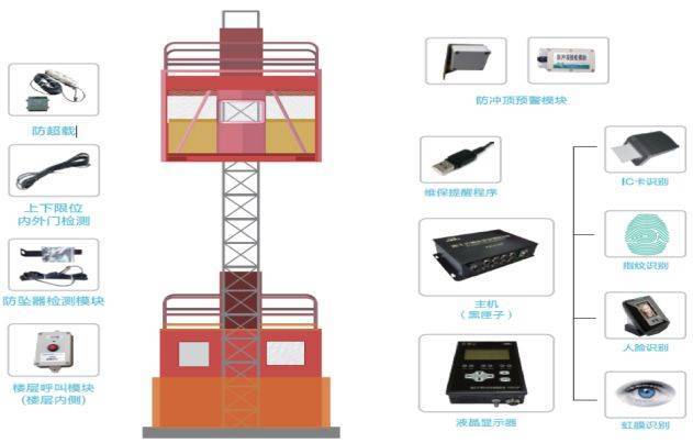 临沂升降机监控系统软件 升降机监控系统 升降机卸料平台监控
