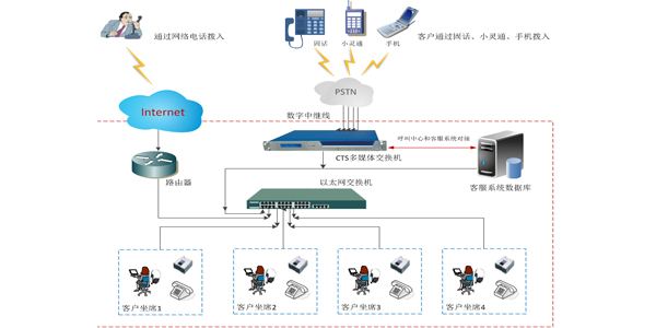北京全新升级呼叫中心系统对接