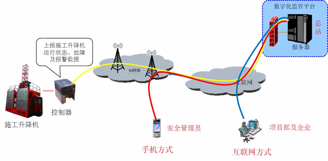 連云港升降機(jī)監(jiān)控系統(tǒng)規(guī)格 升降機(jī)黑匣子 專業(yè)生產(chǎn)廠家