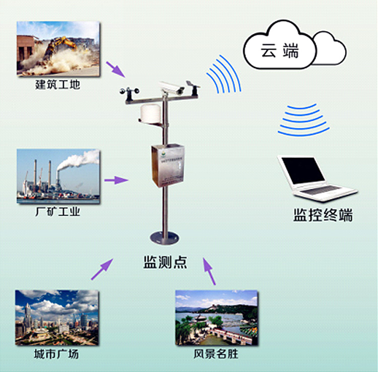 欽州工地揚塵監(jiān)測