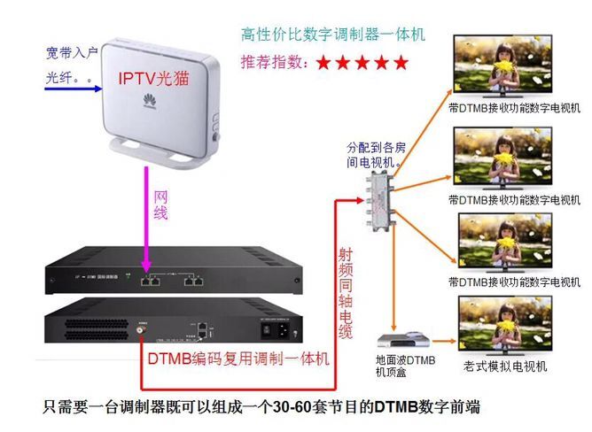 供应高清DTMB机顶盒专业安装酒店有线电视智慧酒店IPTV系统