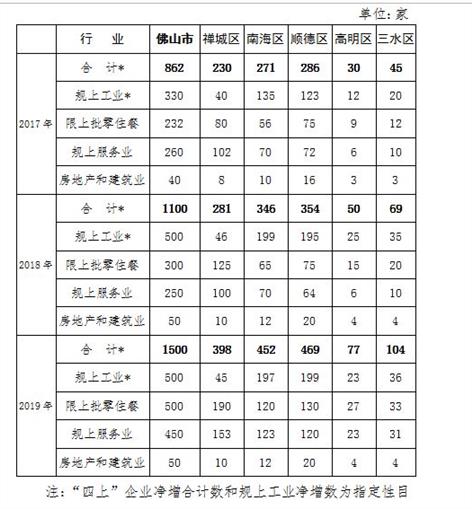 服务指南 广州四上企业培育奖励2022年度