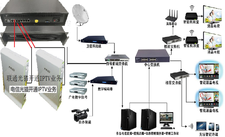 东莞专业承接智慧酒店IPTV互动电视系统服务器*合作