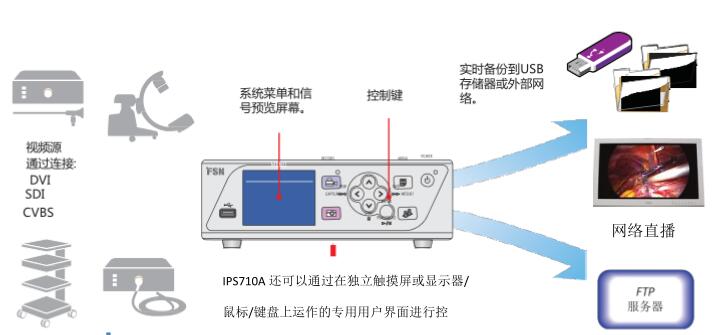 1T内存 支持直播 医疗视频录像机 IPS710A 优惠出售