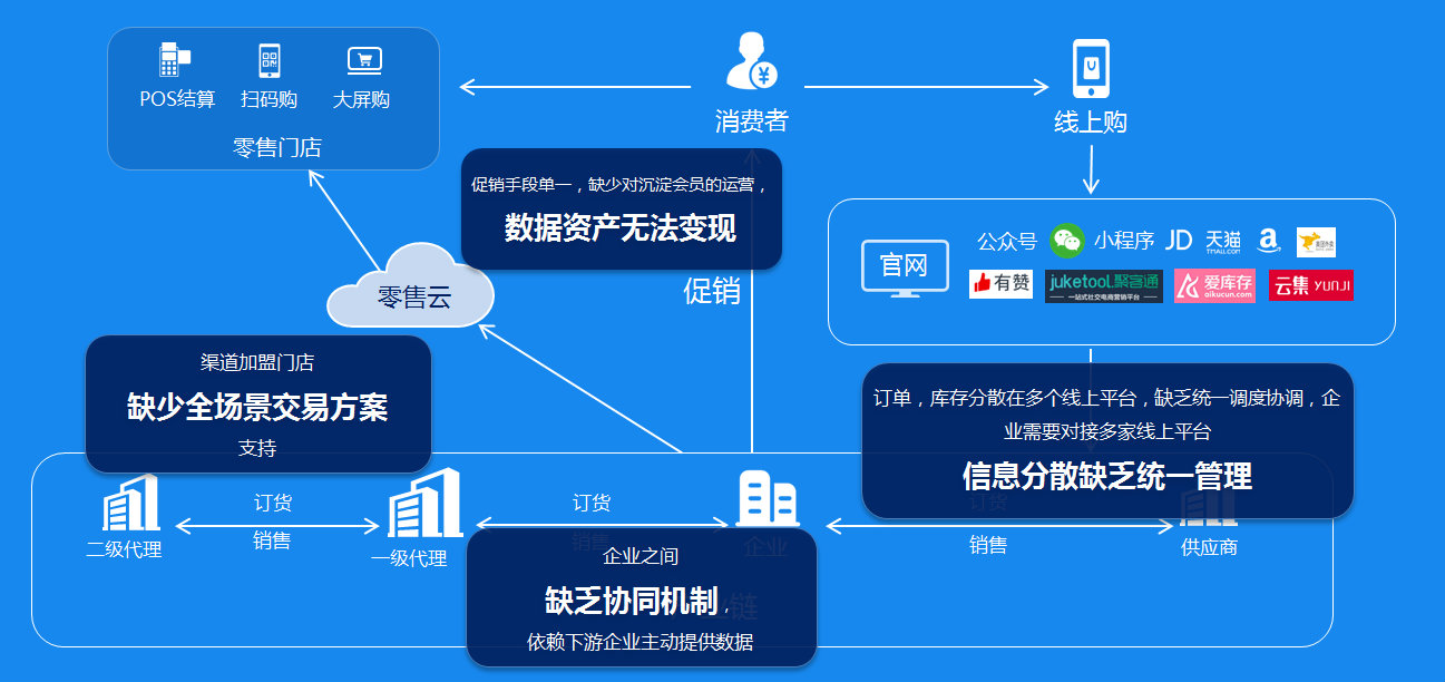 广东省厂家直销分销管理系统 多种规格型号
