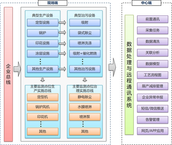 杭州污染治理設施用電監管系統生產 環保設備用電監管系統