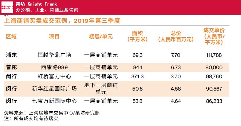 上海一季度商铺市场报告 值得信赖 上海莱坊房地产经纪供应