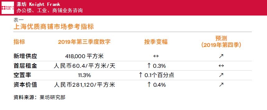 北京2019上海*三季度商铺物业市场报告投资 欢迎来电 上海莱坊房地产经纪供应