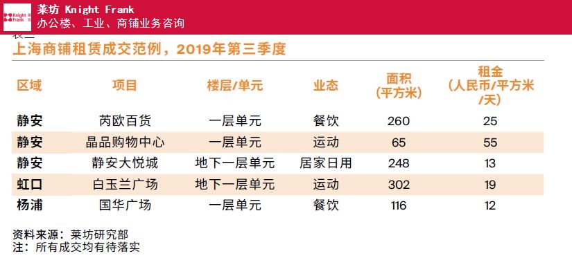 江苏2019上海*三季度商铺物业市场报告投资 服务至上 上海莱坊房地产经纪供应