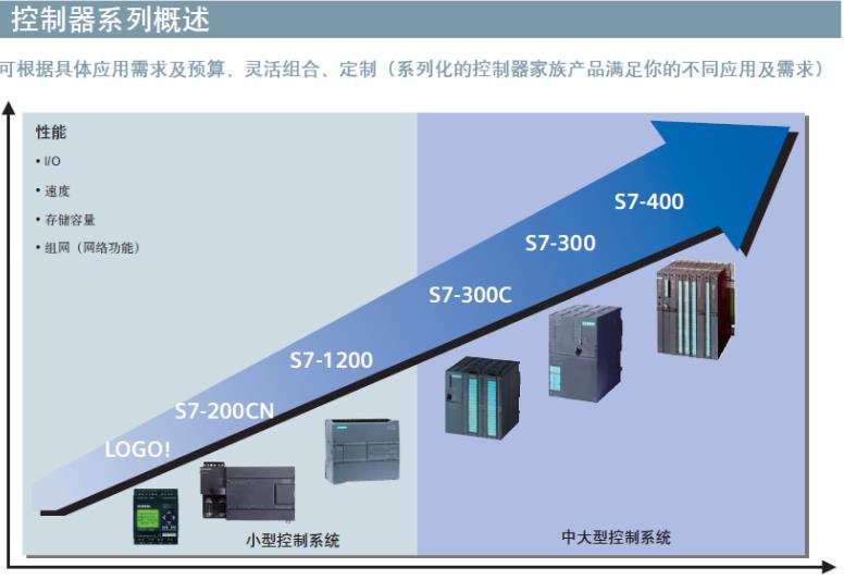 西门子PLC模块6ES7288-0ED10-0AA0上海赞国科技 S7-200 SMART 小型可编程控制器