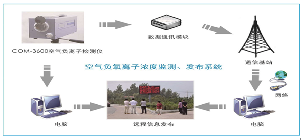 深圳负氧离子监测系统加工