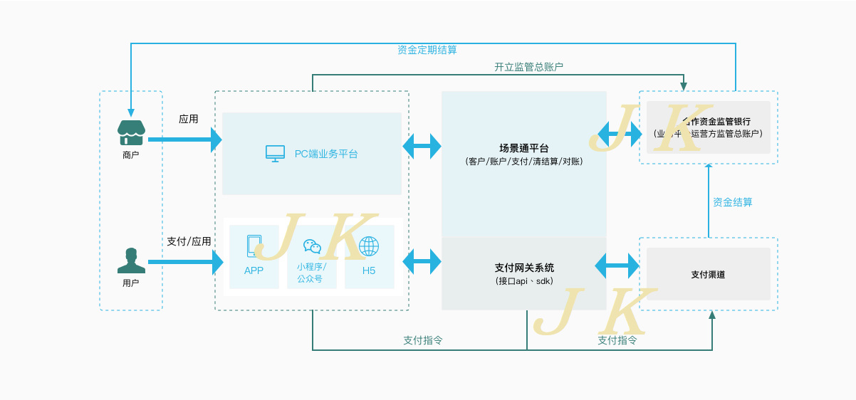 深圳嘉科科技聚合支付平台系统一码支付系统开发与定制