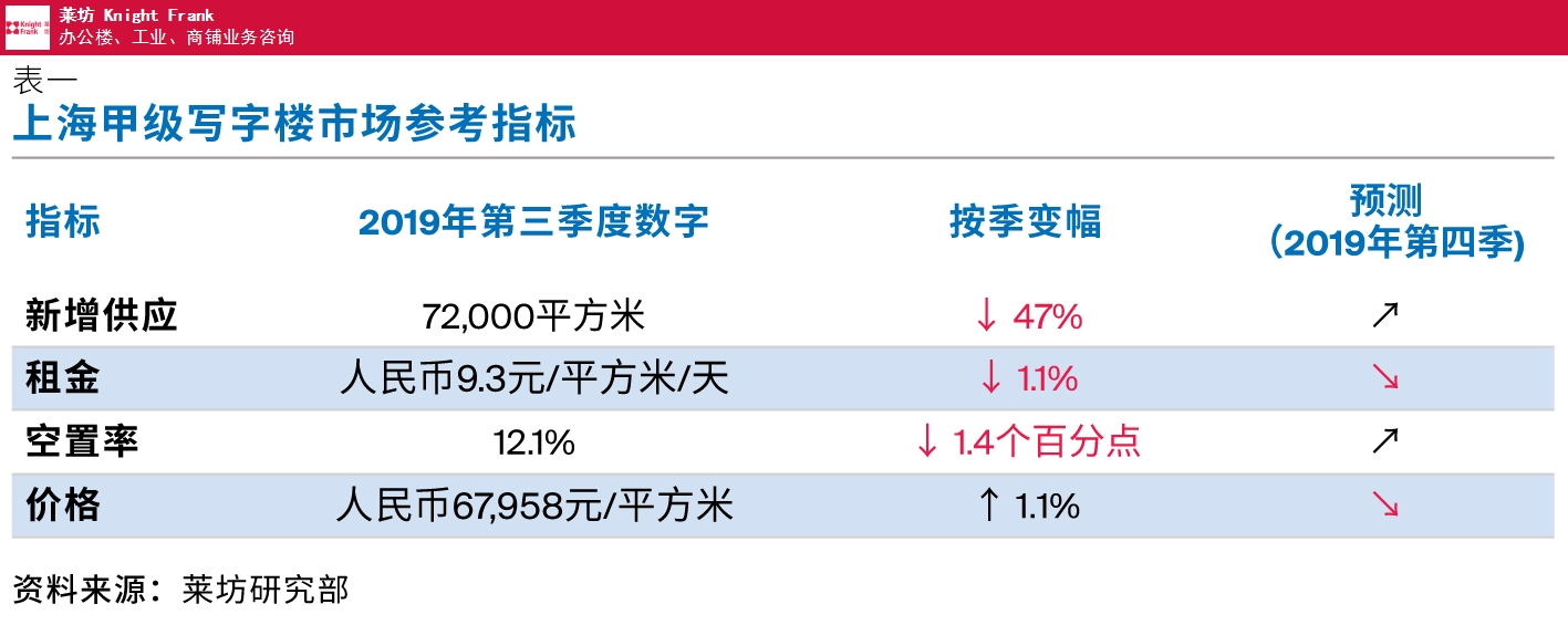 闵行区季度2019上海*三季度办公楼市场解析 欢迎咨询 上海莱坊房地产经纪供应