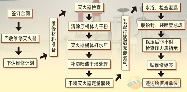 昌平县城宾馆消防维保 消防维修设备保养 消防维修检测