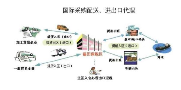 深圳保税区转厂业务流程