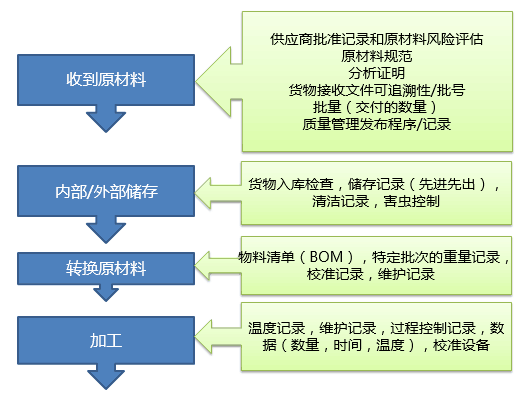 上海HACCP認證資料