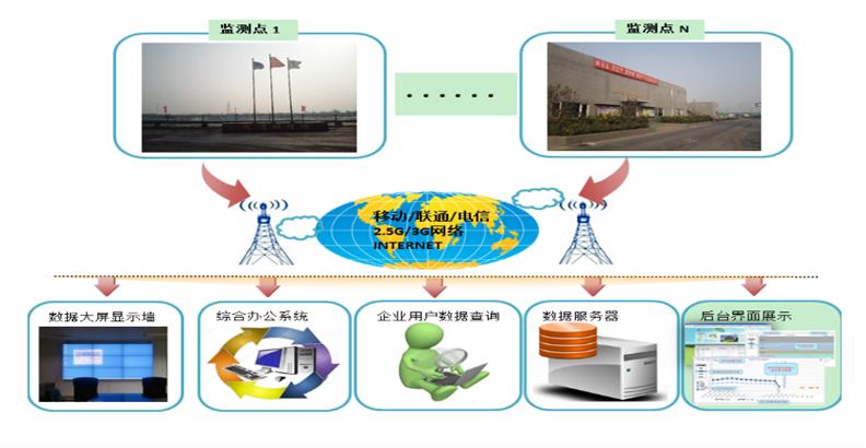 北京恶臭监测系统
