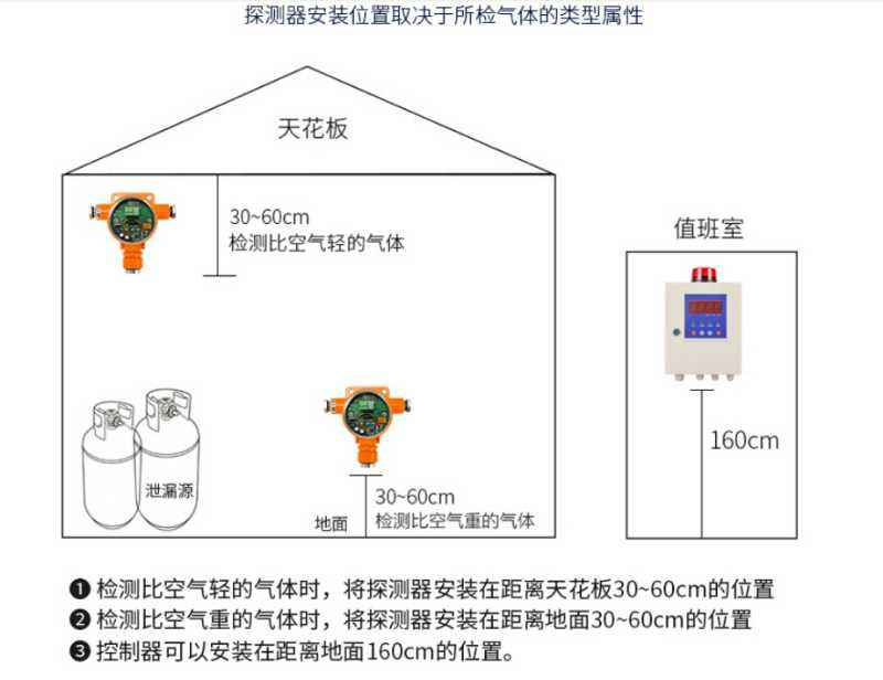 有毒可燃气体报警器安装位置及注意事项