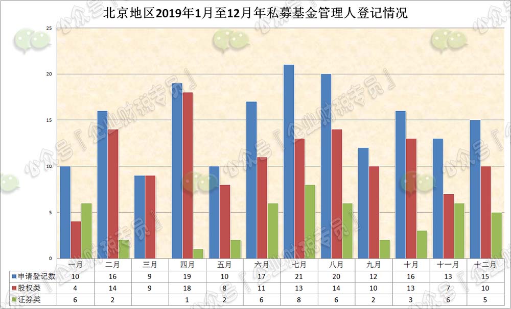 2019年北京地区私暮基金管理人登记情况调查