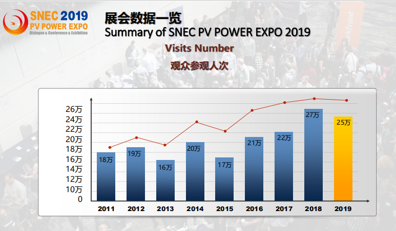 上海SNEC太阳能光伏展地点 SNEC2020储能和氢能展 进入快速成长的亚洲光伏市场