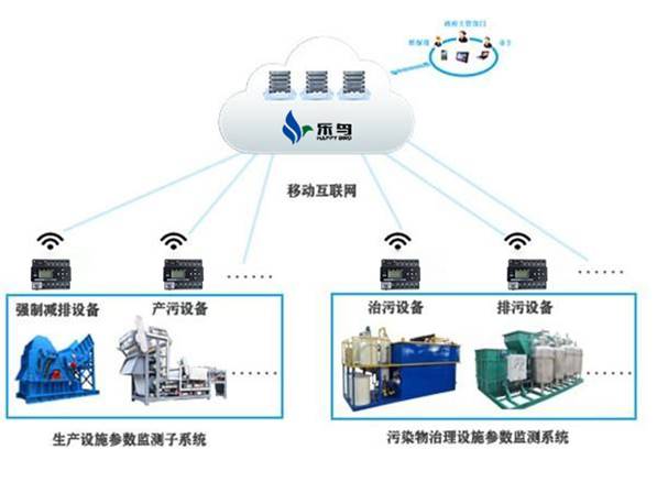 想让环保设备会说话-请找乐鸟科技环保用电监管系统