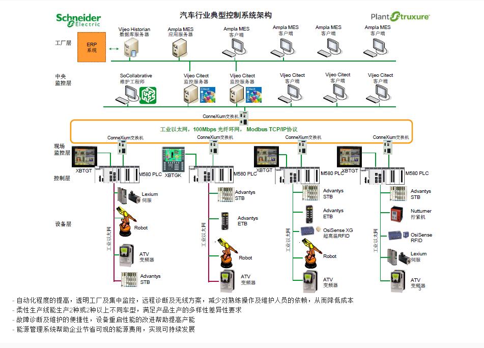 汽车行业解决方案-施耐德