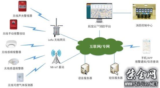 物联网环境监测信息系统