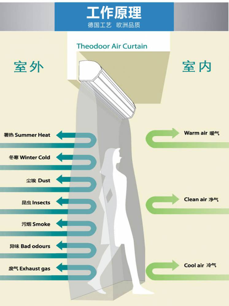 北京绿岛风风幕机安装/松下离心风幕机安装/绿岛风电加热风幕机