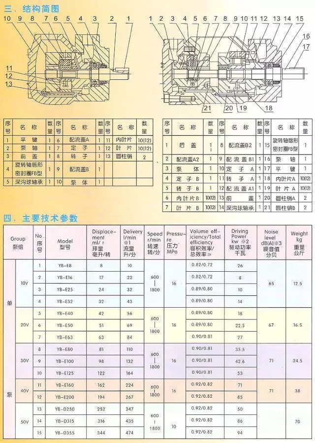 广东广液牌叶片泵10V，YB-E8，YB-E16，YB-E25，YB-E32