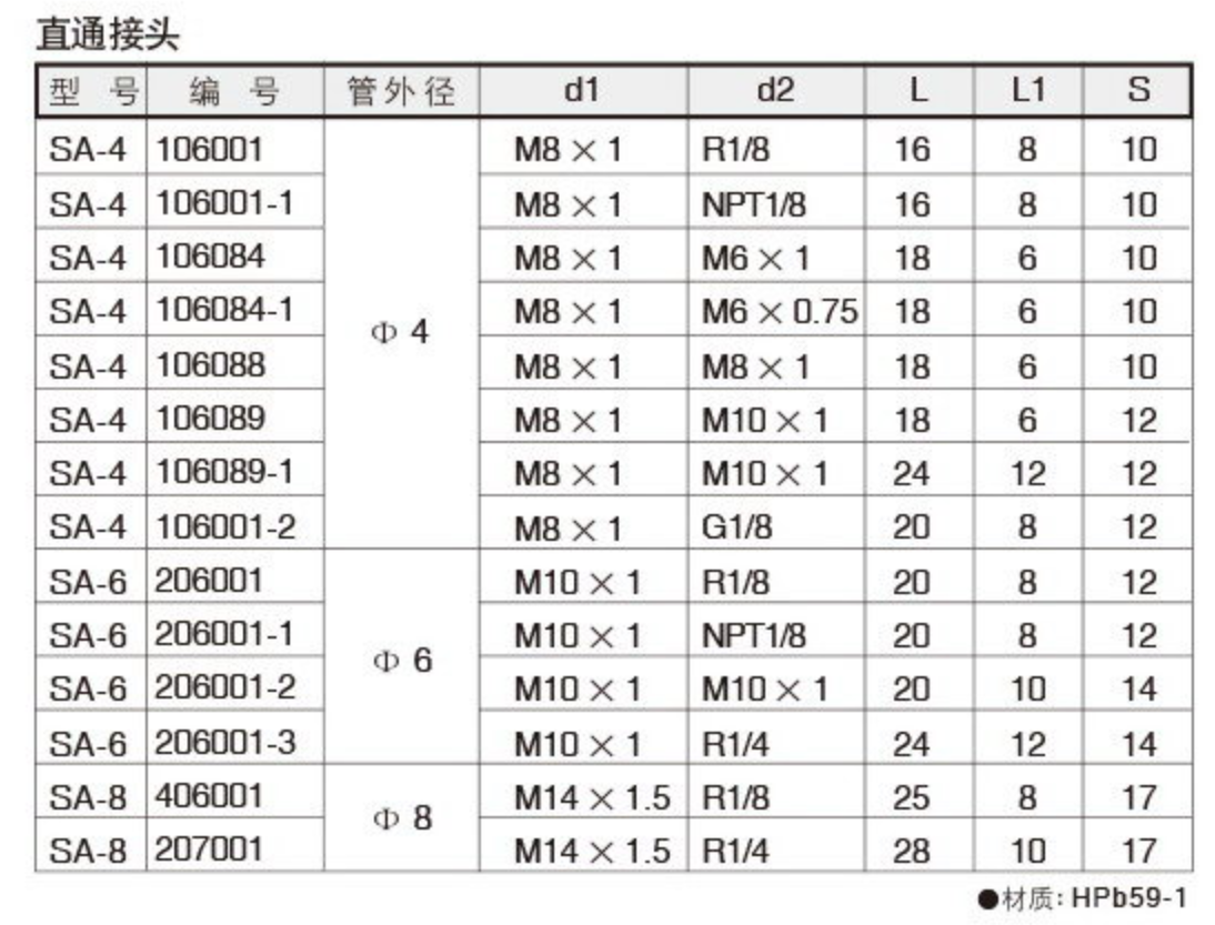 05kg   规格:直通接头sa-4 sa-6 sa-8   品牌:宁波市三浪润滑元件有限