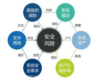 上海等级保护公司 医疗系统等保 专业全流程服务