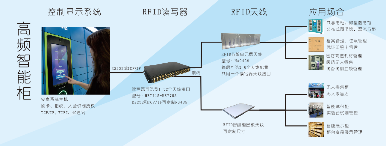 RFID技术下的医用高值耗材管理