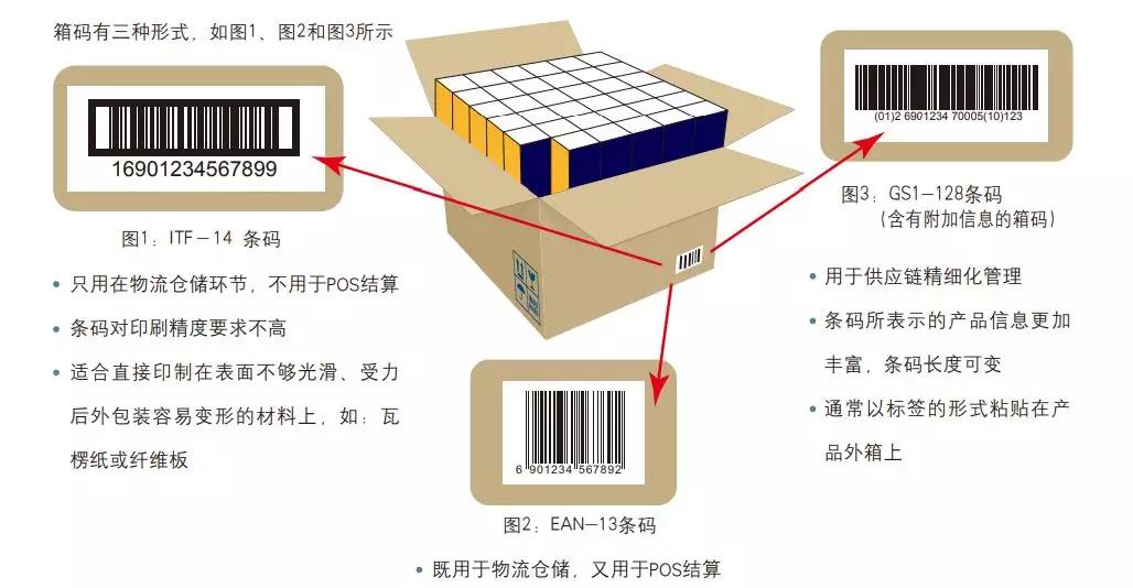 商品条码之零售业箱码的应用|浙江省条码办理与数据服务中心